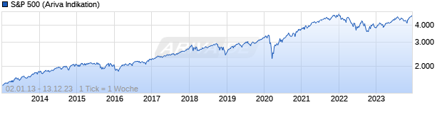 Chart S&P 500